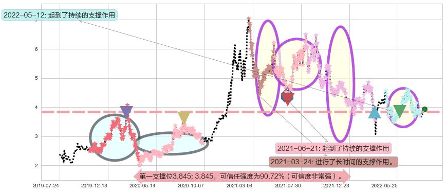 洛阳钼业阻力支撑位图-阿布量化