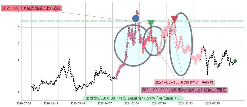 洛阳钼业阻力支撑位图-阿布量化