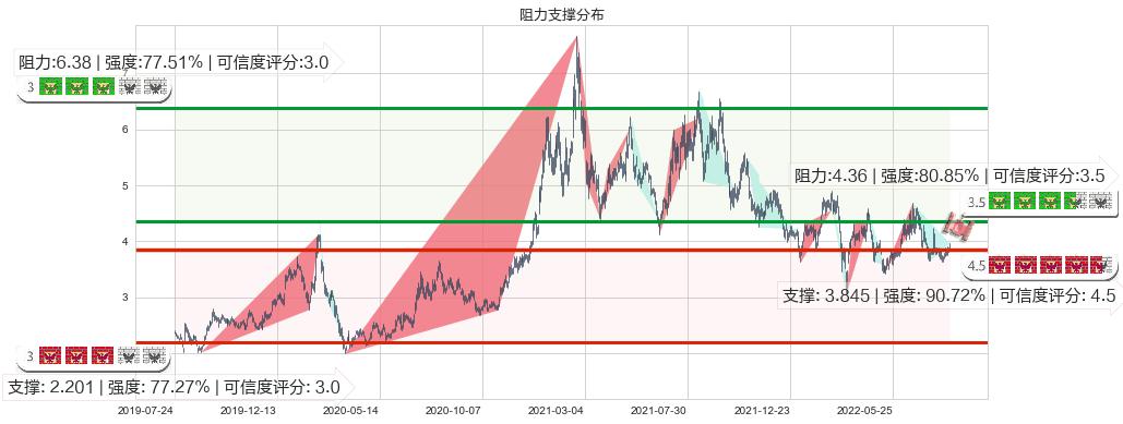 洛阳钼业(hk03993)阻力支撑位图-阿布量化