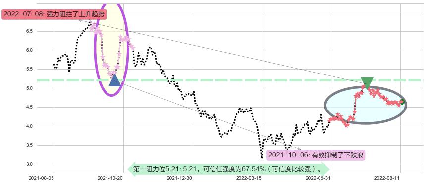 波司登阻力支撑位图-阿布量化