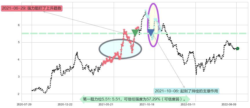 波司登阻力支撑位图-阿布量化