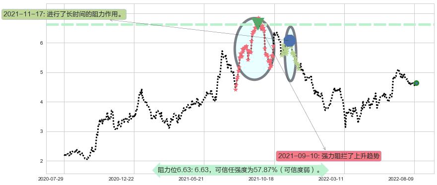 波司登阻力支撑位图-阿布量化