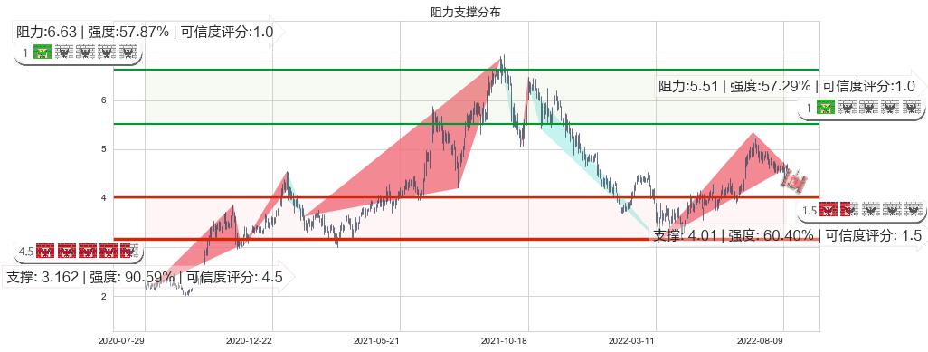 波司登(hk03998)阻力支撑位图-阿布量化