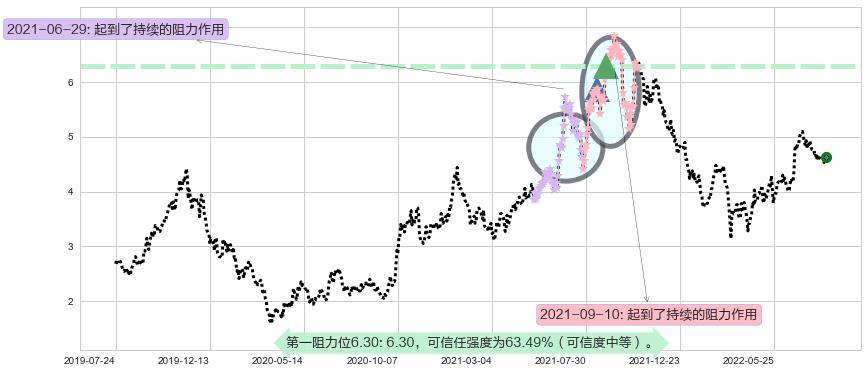 波司登阻力支撑位图-阿布量化