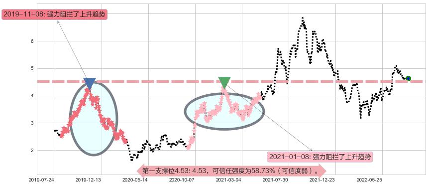 波司登阻力支撑位图-阿布量化