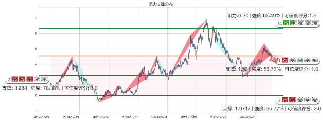 波司登(hk03998)阻力支撑位图-阿布量化