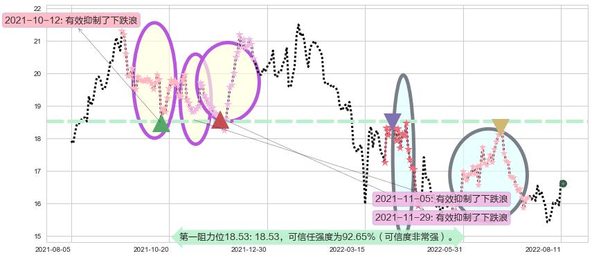 中信证券阻力支撑位图-阿布量化