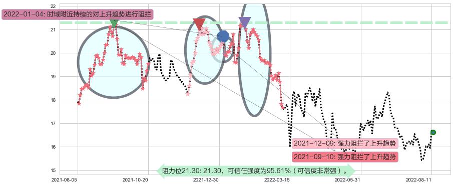 中信证券阻力支撑位图-阿布量化