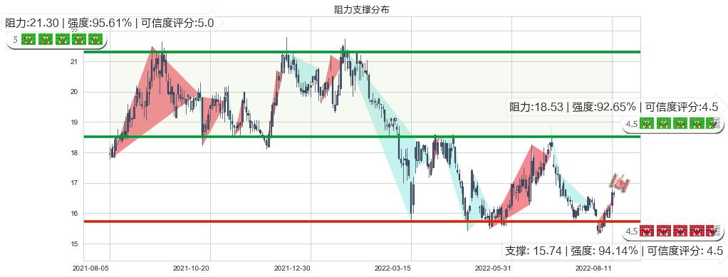 中信证券(hk06030)阻力支撑位图-阿布量化