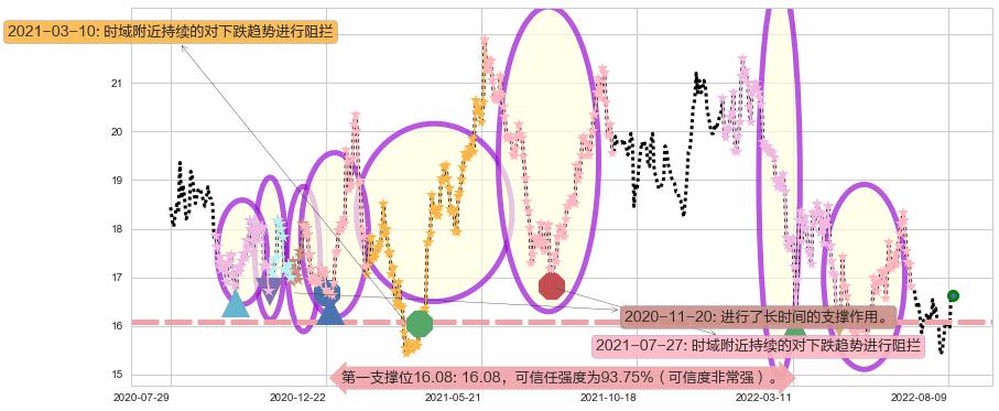 中信证券阻力支撑位图-阿布量化