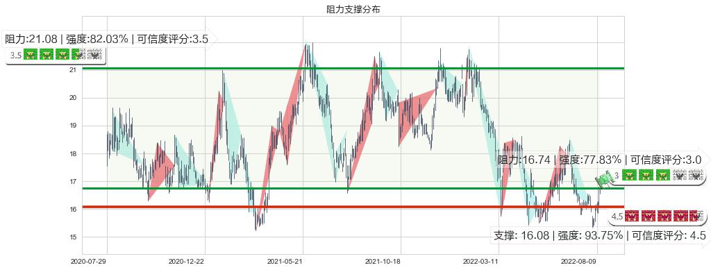 中信证券(hk06030)阻力支撑位图-阿布量化