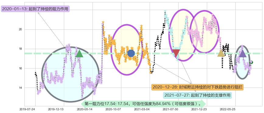 中信证券阻力支撑位图-阿布量化