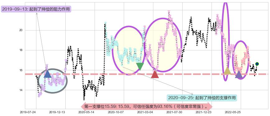 中信证券阻力支撑位图-阿布量化