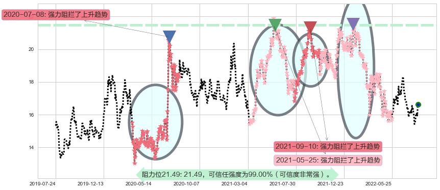 中信证券阻力支撑位图-阿布量化