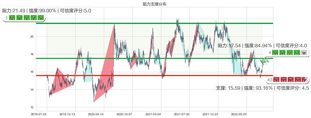 中信证券(hk06030)阻力支撑位图-阿布量化