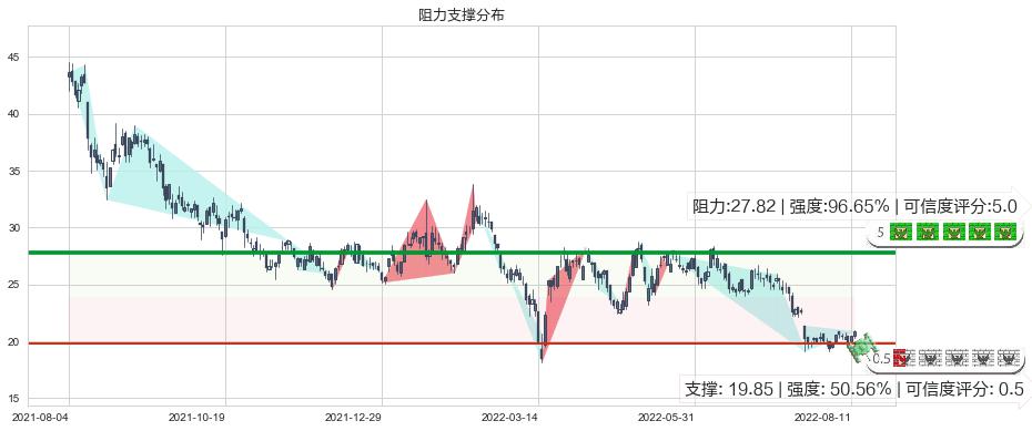 众安在线(hk06060)阻力支撑位图-阿布量化