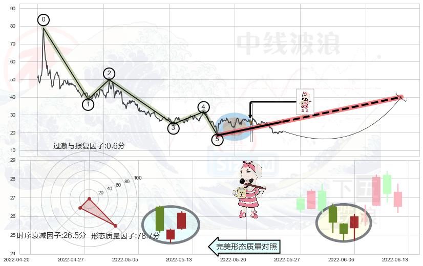 早晨之星（黎明之星）+好友反攻+底部尽头线（上山虎）+双针探底+上涨孕十字星+上涨孤独十字星+单针探底（定海神针）+锤头线（锤子线）+上升三部曲（升势三鸦）+上涨Pinbar组合信号+曙光初现形态 ➕ 调整浪ABC