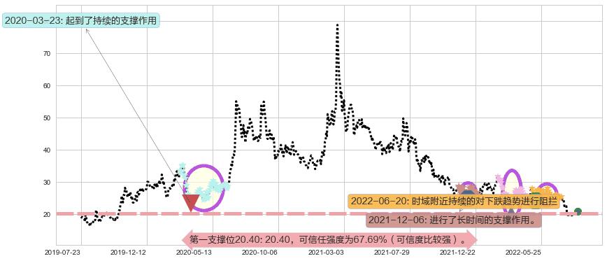 众安在线阻力支撑位图-阿布量化