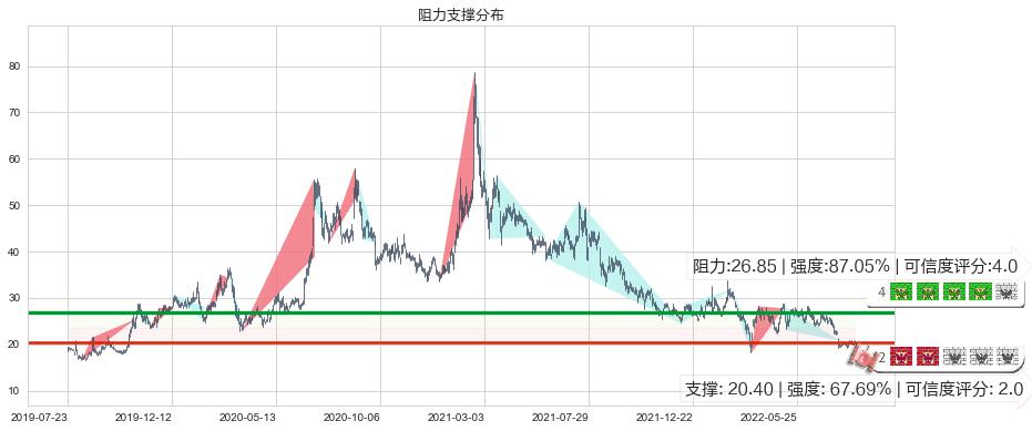 众安在线(hk06060)阻力支撑位图-阿布量化