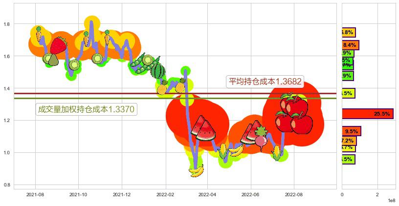 鸿腾精密科技(hk06088)持仓成本图-阿布量化