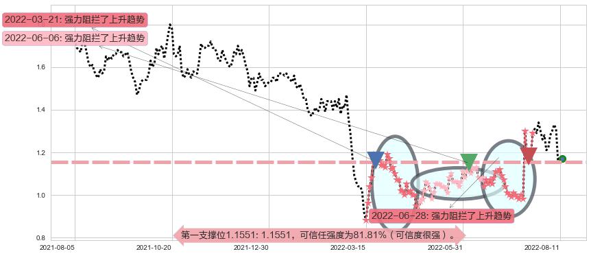 鸿腾精密科技阻力支撑位图-阿布量化