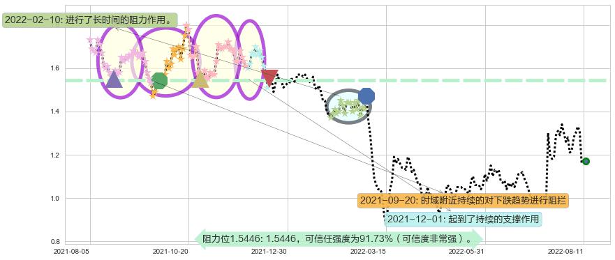 鸿腾精密科技阻力支撑位图-阿布量化