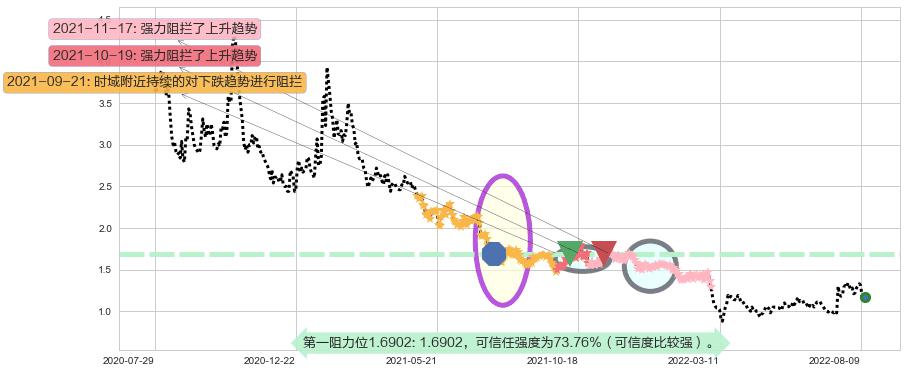 鸿腾精密科技阻力支撑位图-阿布量化