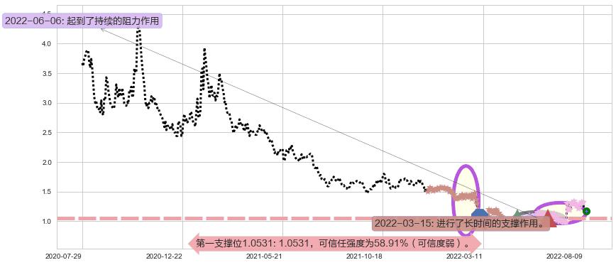 鸿腾精密科技阻力支撑位图-阿布量化