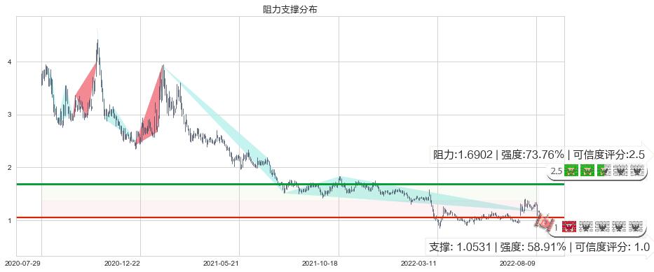 鸿腾精密科技(hk06088)阻力支撑位图-阿布量化