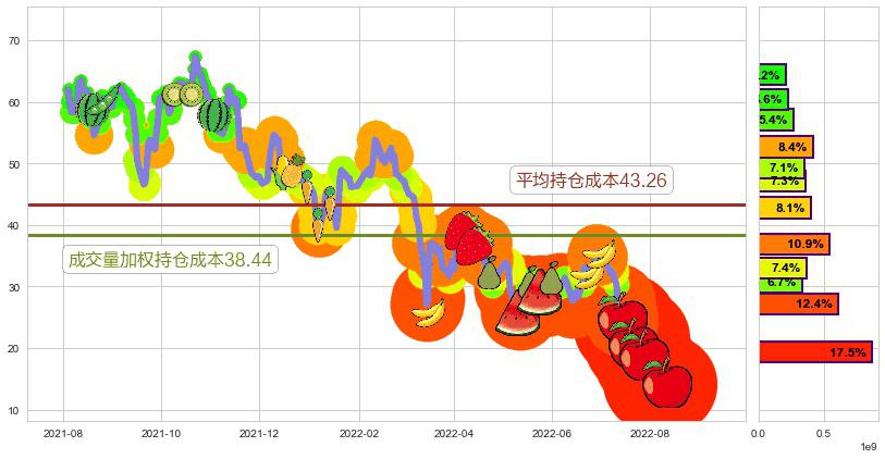 碧桂园服务(hk06098)持仓成本图-阿布量化