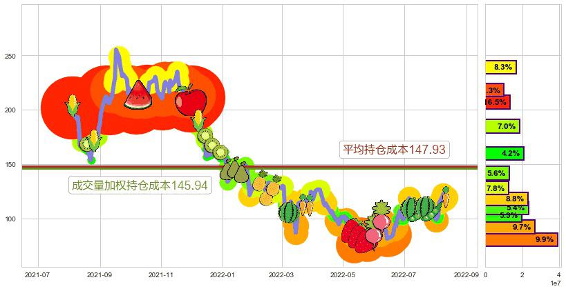 百济神州-B(hk06160)持仓成本图-阿布量化