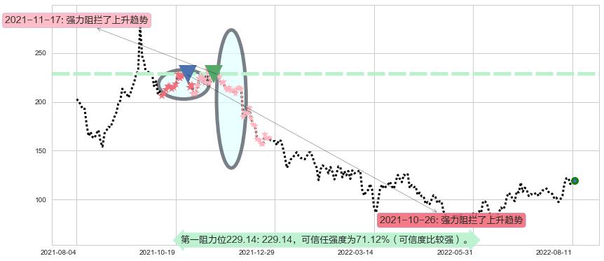 百济神州-B阻力支撑位图-阿布量化