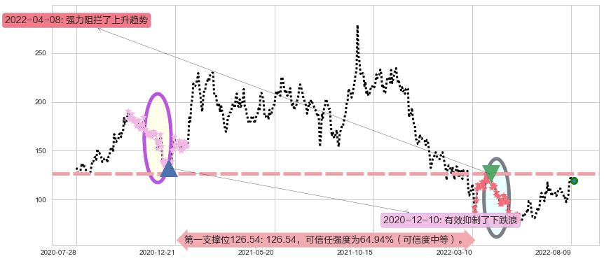 百济神州-B阻力支撑位图-阿布量化