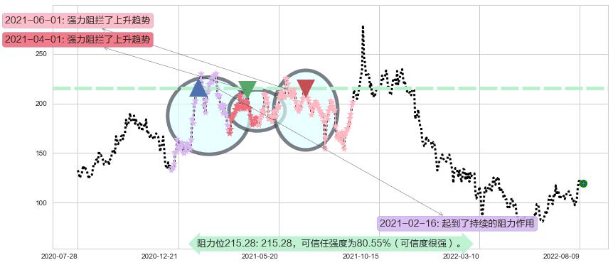 百济神州-B阻力支撑位图-阿布量化