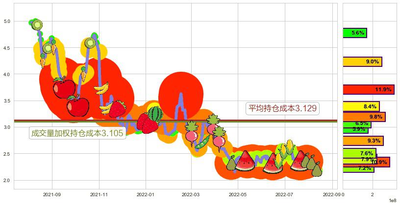 高鑫零售(hk06808)持仓成本图-阿布量化