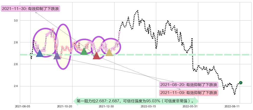 中国光大银行阻力支撑位图-阿布量化