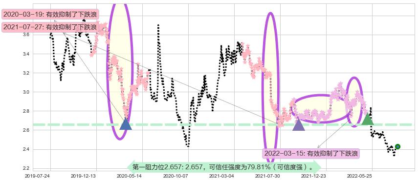 中国光大银行阻力支撑位图-阿布量化