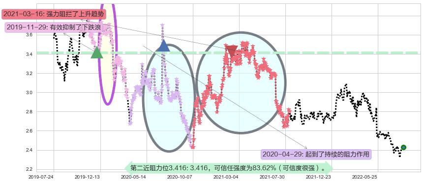 中国光大银行阻力支撑位图-阿布量化