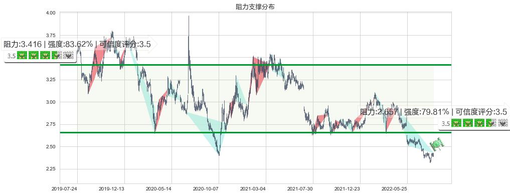 中国光大银行(hk06818)阻力支撑位图-阿布量化