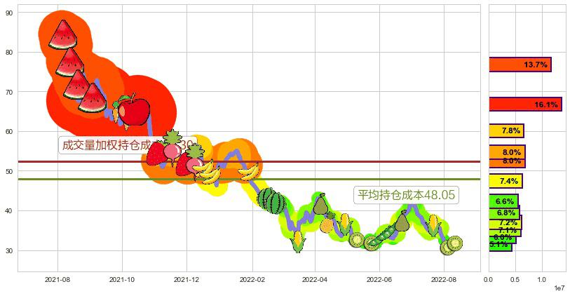 昊海生物科技(hk06826)持仓成本图-阿布量化