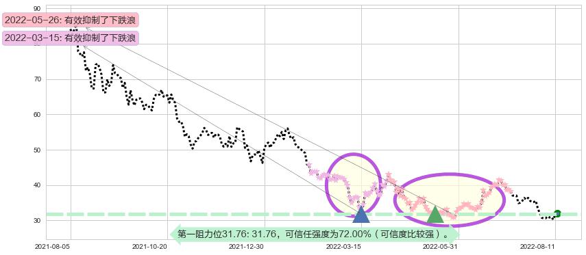 昊海生物科技阻力支撑位图-阿布量化