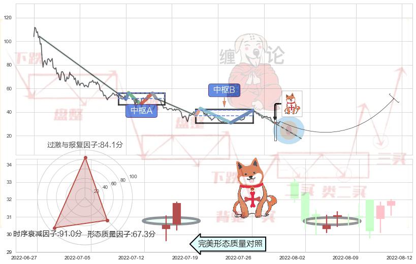 上涨孤独十字星+中流砥柱形态+单针探底（定海神针） ➕ 缠论中枢点