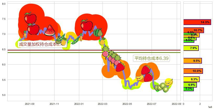 海通证券(hk06837)持仓成本图-阿布量化