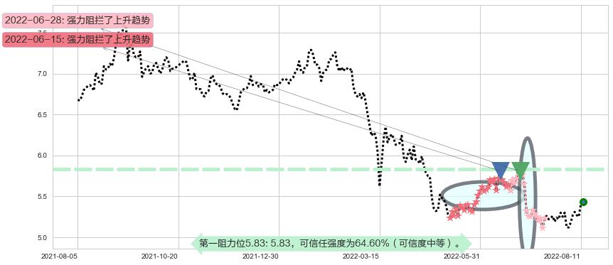 海通证券阻力支撑位图-阿布量化