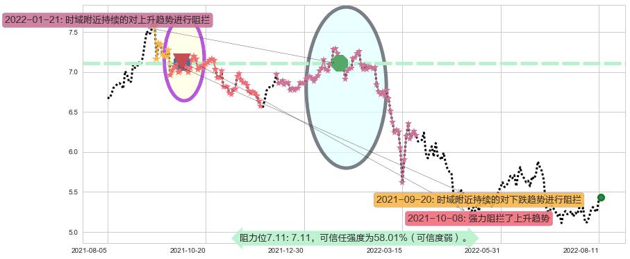 海通证券阻力支撑位图-阿布量化