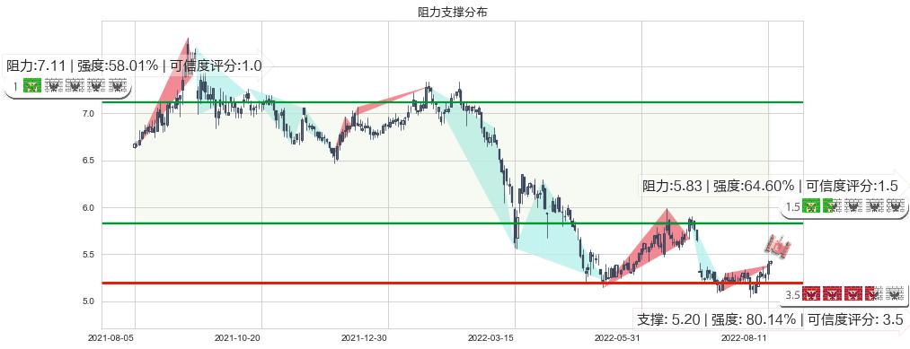 海通证券(hk06837)阻力支撑位图-阿布量化