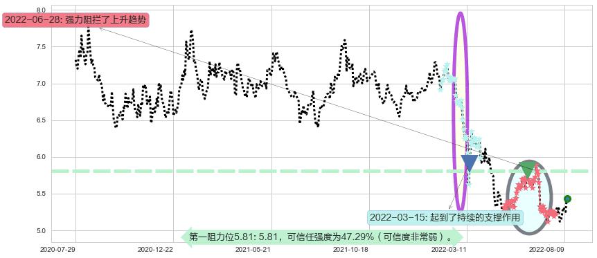 海通证券阻力支撑位图-阿布量化