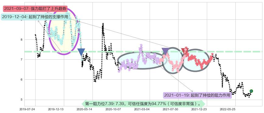 海通证券阻力支撑位图-阿布量化