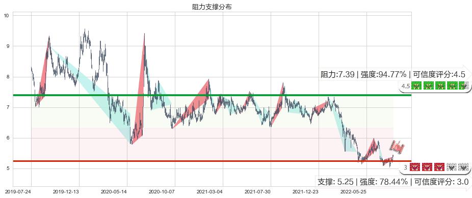 海通证券(hk06837)阻力支撑位图-阿布量化