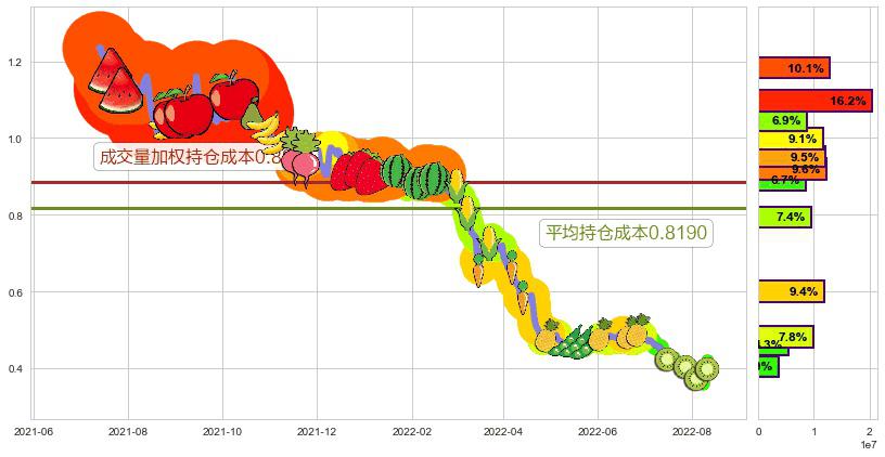 云南水务(hk06839)持仓成本图-阿布量化